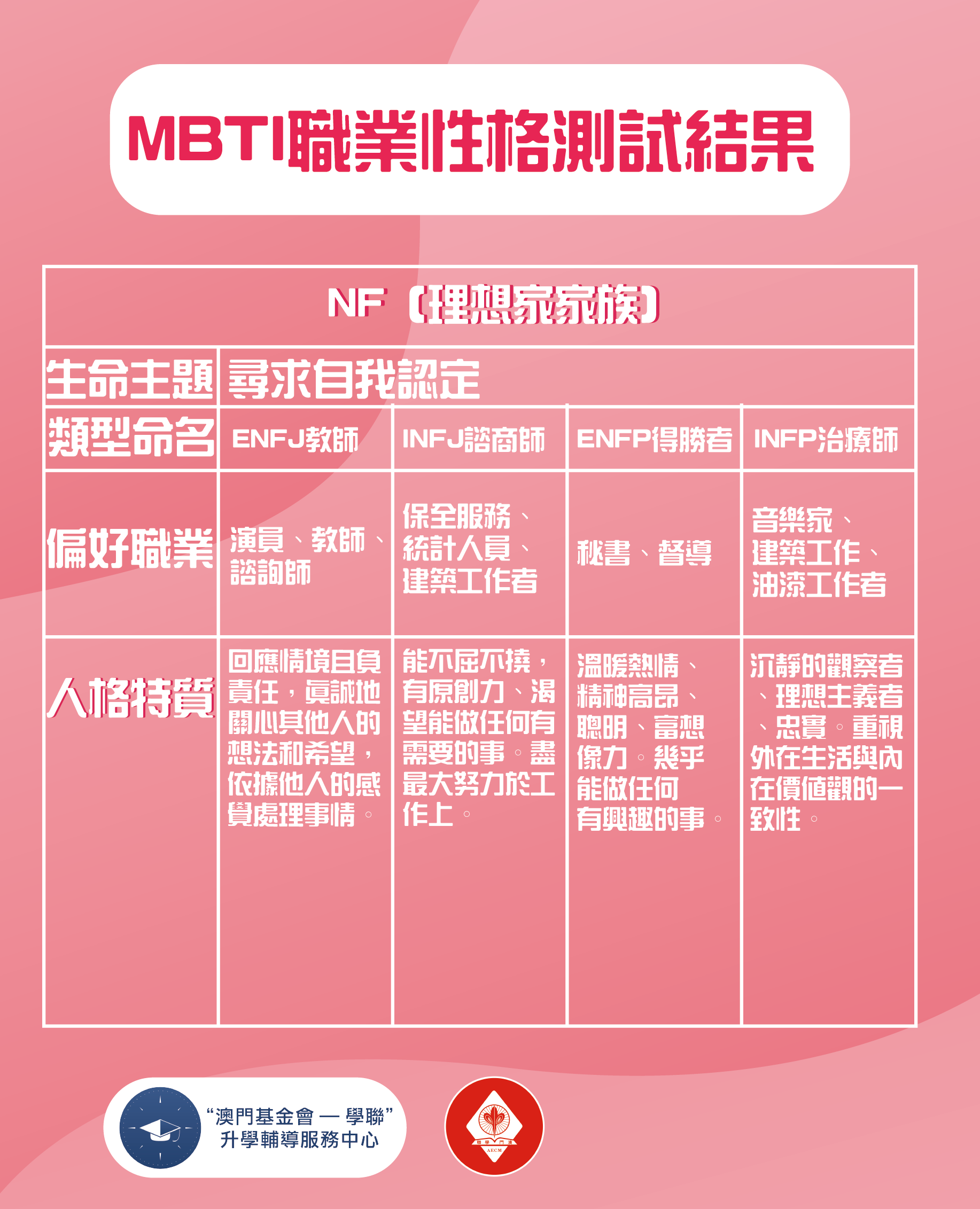 心理測驗 Mbti職業性格測試 澳門中華學生聯合總會